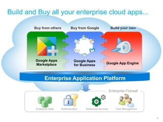 Build and Buy all your enterprise cloud apps...

        Buy from others            Buy from Google                 Build your own




         Google Apps                 Google Apps
         Marketplace                                         Google App Engine
                                     for Business


                Enterprise Application Platform

                                                                  Enterprise Firewall




         Enterprise Data   Authentication   Enterprise Services       User Management


                                                                       Google Developer Day 2010
                                                                                             79
 