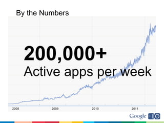 By the Numbers




  200,000+
  Active apps per week
 