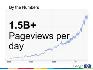 By the Numbers



1.5B+
Pageviews per
day
 