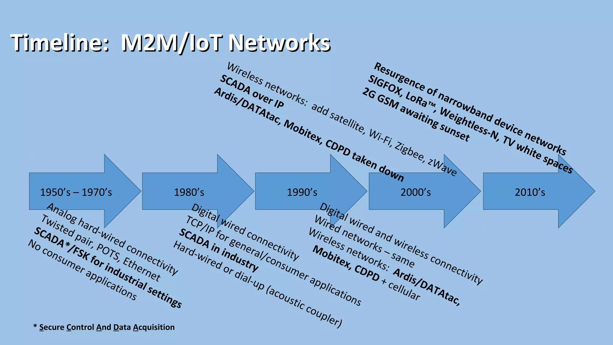 Timeline: M2M/IoT NetworksTimeline: M2M/IoT Networks
1950’s – 1970’s 1980’s 1990’s 2000’s 2010’s
Analog hard-wired connectivity
Twisted pair, POTS, Ethernet
SCADA*/FSK for industrial settings
No consumer applications
Digital wired connectivity
TCP/IP for general/consumer applications
SCADA in industry
Hard-wired or dial-up (acoustic coupler)
Digital wired and wireless connectivity
Wired networks – same
Wireless networks: Ardis/DATAtac,
Mobitex, CDPD + cellular
Wireless networks: add satellite, Wi-Fi, Zigbee, zWave
SCADA over IP
Ardis/DATAtac, Mobitex, CDPD taken down
Resurgence of narrowband device networks
SIGFOX, LoRa™, Weightless-N, TV white spaces
2G GSM awaiting sunset
* Secure Control And Data Acquisition
 