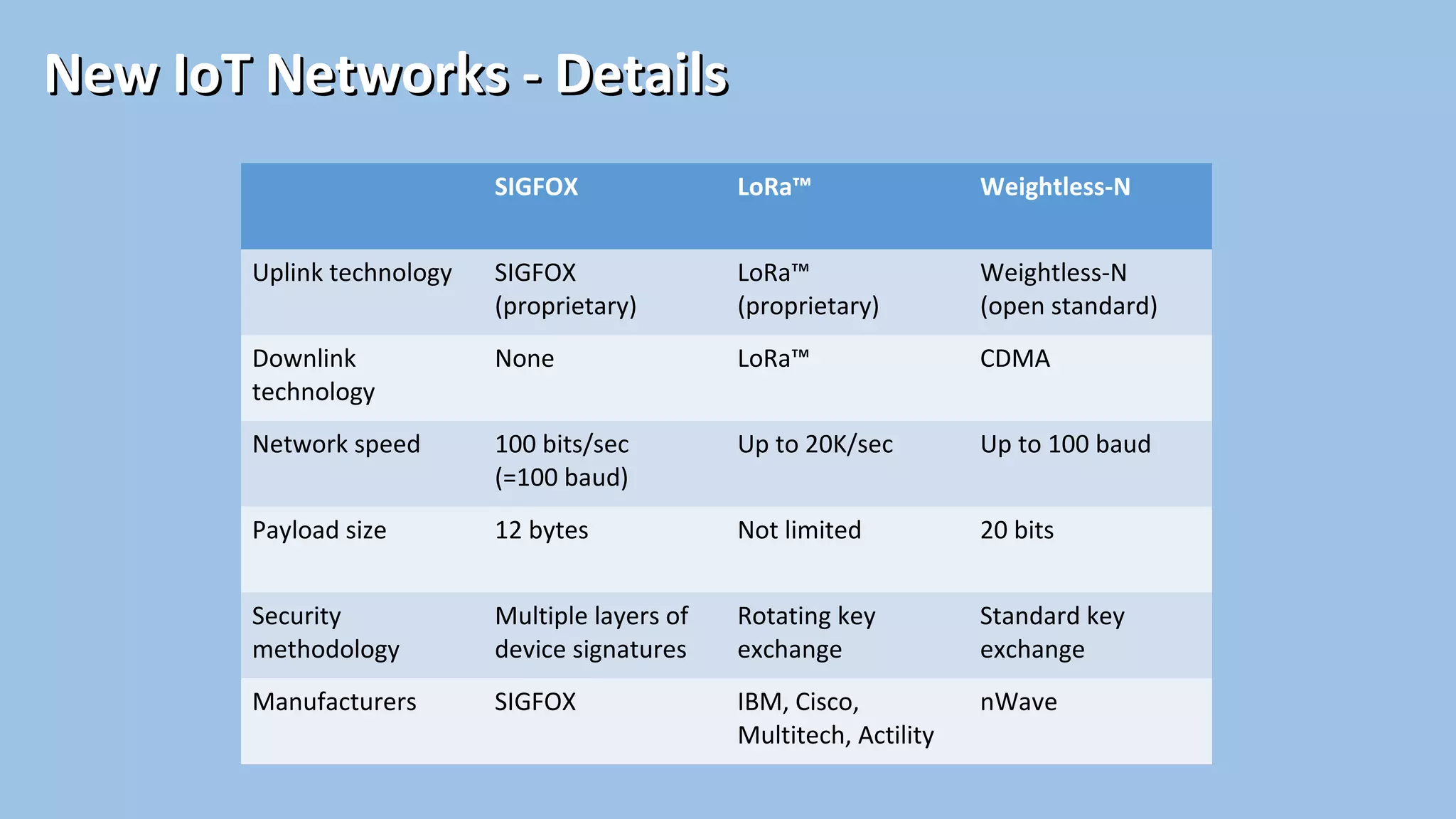 SIGFOX LoRa™ Weightless-N
Uplink technology SIGFOX
(proprietary)
LoRa™
(proprietary)
Weightless-N
(open standard)
Downlink
technology
None LoRa™ CDMA
Network speed 100 bits/sec
(=100 baud)
Up to 20K/sec Up to 100 baud
Payload size 12 bytes Not limited 20 bits
Security
methodology
Multiple layers of
device signatures
Rotating key
exchange
Standard key
exchange
Manufacturers SIGFOX IBM, Cisco,
Multitech, Actility
nWave
New IoT Networks - DetailsNew IoT Networks - Details
 