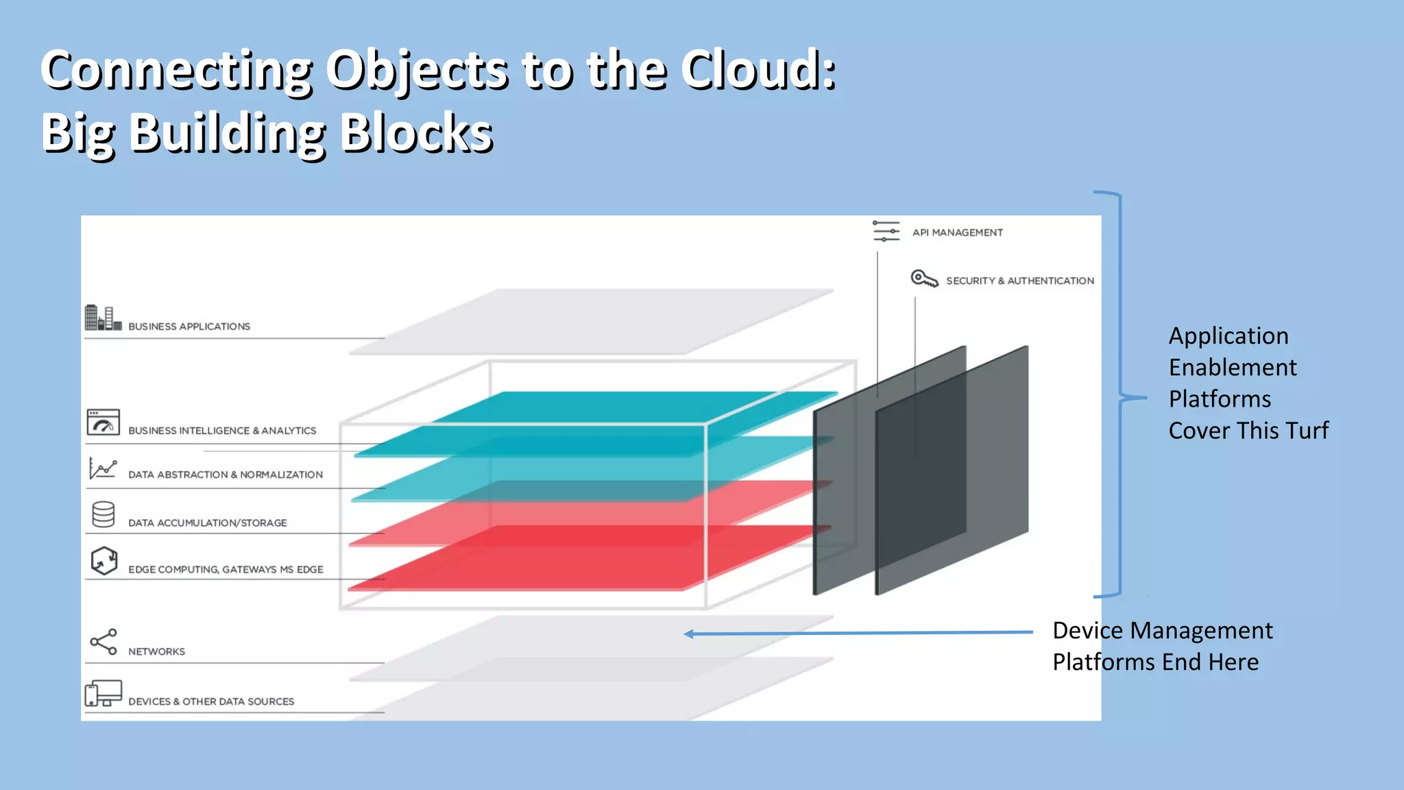 Connecting Objects to the Cloud:Connecting Objects to the Cloud:
Big Building BlocksBig Building Blocks
Device Management
Platforms End Here
Application
Enablement
Platforms
Cover This Turf
 