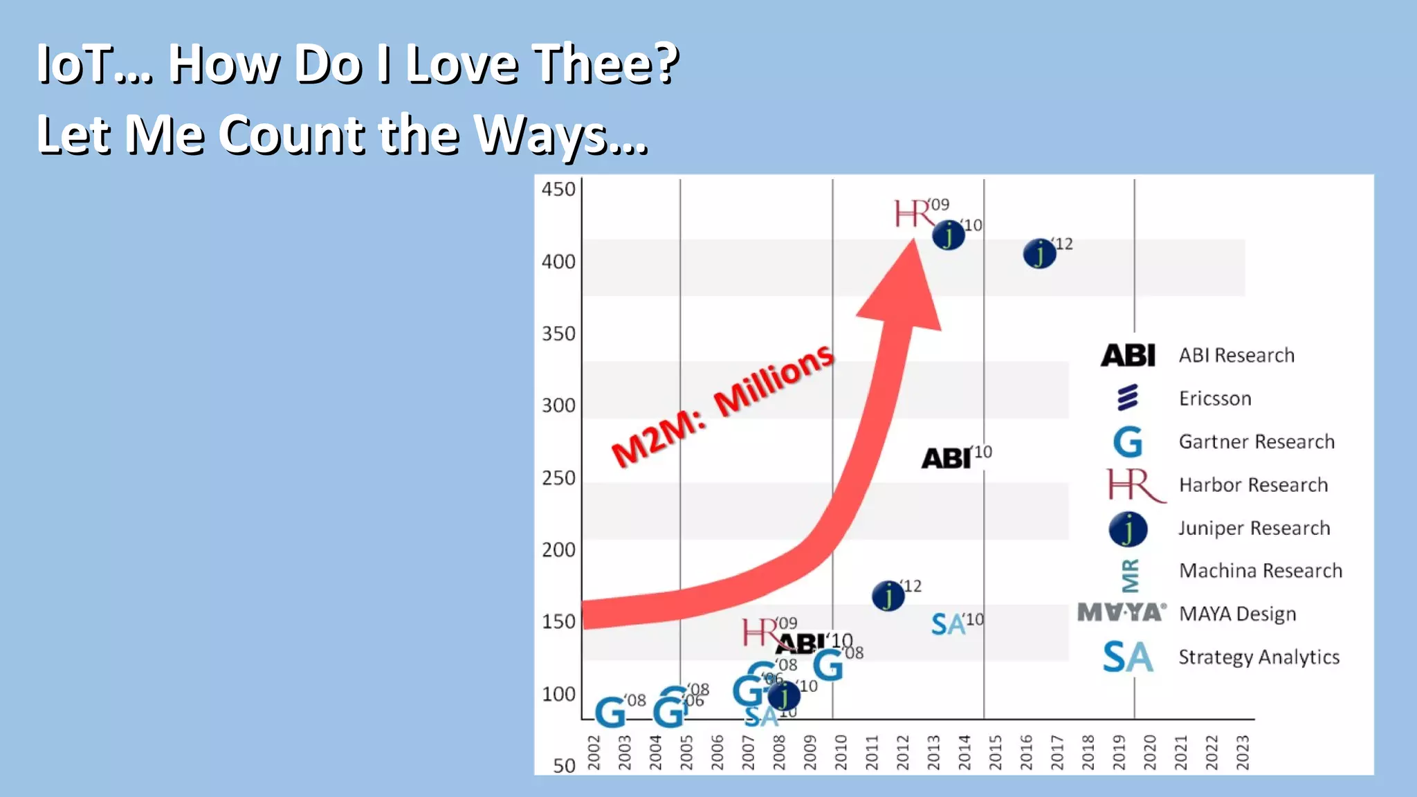 IoT… How Do I Love Thee?IoT… How Do I Love Thee?
Let Me Count the Ways…Let Me Count the Ways…
 