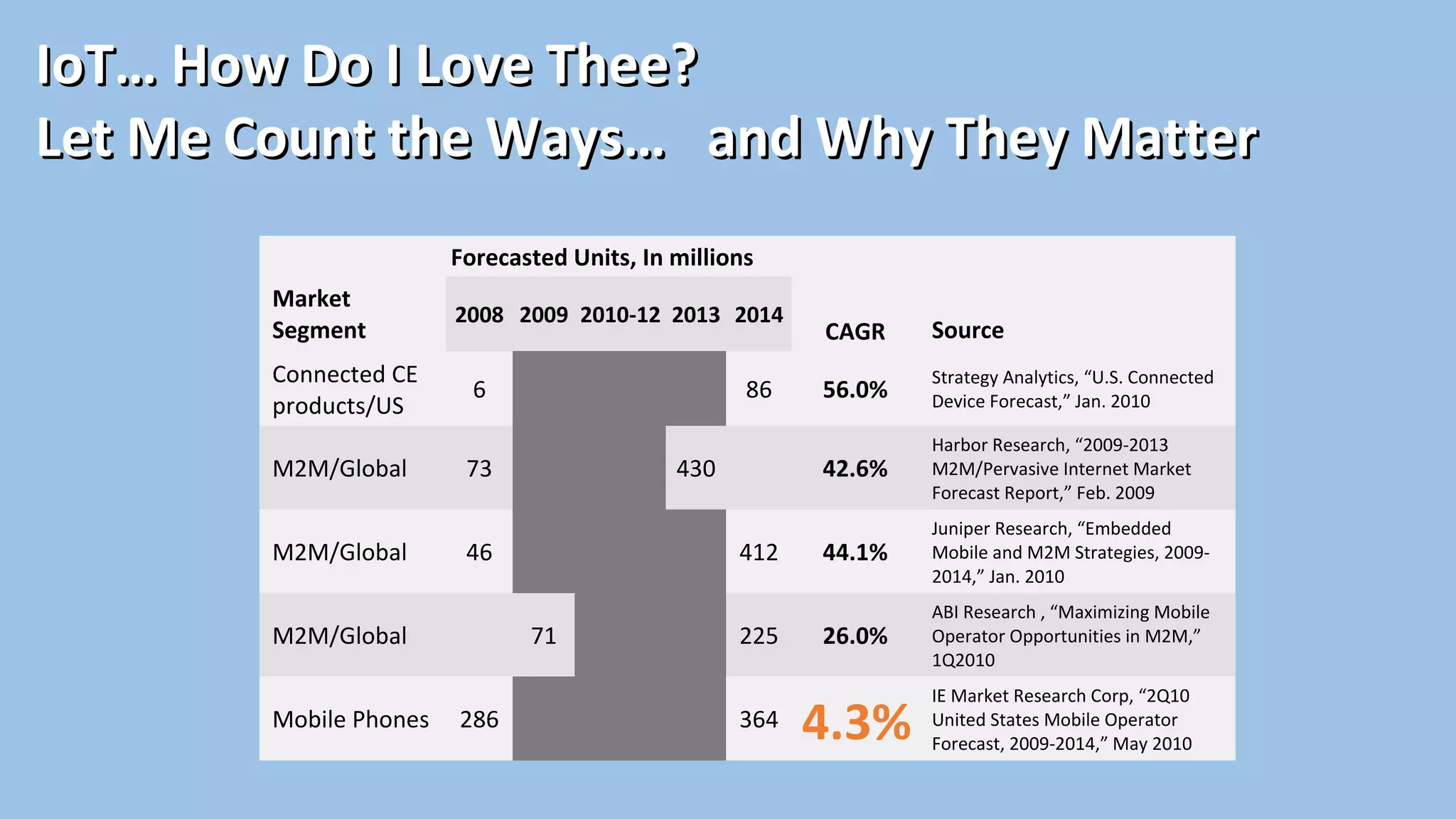 Market
Segment
Forecasted Units, In millions
CAGR Source
2008 2009 2010-12 2013 2014
Connected CE
products/US
6 86 56.0%
Strategy Analytics, “U.S. Connected
Device Forecast,” Jan. 2010
M2M/Global 73 430 42.6%
Harbor Research, “2009-2013
M2M/Pervasive Internet Market
Forecast Report,” Feb. 2009
M2M/Global 46 412 44.1%
Juniper Research, “Embedded
Mobile and M2M Strategies, 2009-
2014,” Jan. 2010
M2M/Global 71 225 26.0%
ABI Research , “Maximizing Mobile
Operator Opportunities in M2M,”
1Q2010
Mobile Phones 286 364
IE Market Research Corp, “2Q10
United States Mobile Operator
Forecast, 2009-2014,” May 2010
4.3%
IoT… How Do I Love Thee?IoT… How Do I Love Thee?
Let Me Count the Ways… and Why They MatterLet Me Count the Ways… and Why They Matter
 