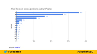 @SeoBazon #BrightonSEO
Source: SEMrush
 