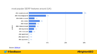 @SeoBazon #BrightonSEO
Source: SEMrush
 
