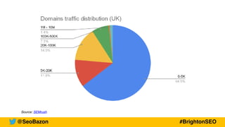 @SeoBazon #BrightonSEO
Source: SEMrush
 