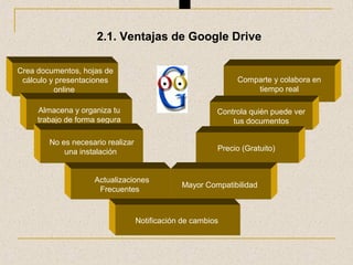 Comparte y colabora en
tiempo real
Crea documentos, hojas de
cálculo y presentaciones
online
Almacena y organiza tu
trabajo de forma segura
Controla quién puede ver
tus documentos
No es necesario realizar
una instalación
Actualizaciones
Frecuentes
Precio (Gratuito)
2.1. Ventajas de Google Drive
Mayor Compatibilidad
Notificación de cambios
 