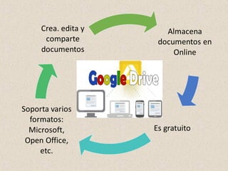Crear una cuenta en Google Drive
Publicar, compartir y comentar
el documento en tiempo real
El documento se define como co...