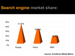 *source: ComScore Media Metrix.  Search engine  market share:   