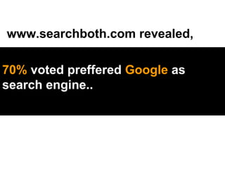 70%  voted preffered  Google  as search engine.. www.searchboth.com revealed, 