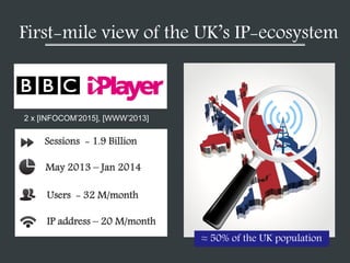 Users - 32 M/month
IP address – 20 M/month
Sessions - 1.9 Billion
May 2013 – Jan 2014
≈ 50% of the UK population
First-mile view of the UK’s IP-ecosystem
2 x [INFOCOM’2015], [WWW’2013]
 