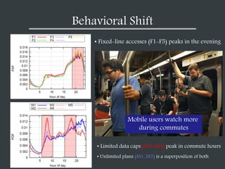 Behavioral Shift
• Fixed-line accesses (F1-F5) peaks in the evening
• Limited data caps (M2-M4) peak in commute hours
Mobile users watch more
during commutes
• Unlimited plans (M1, M5) is a superposition of both
 