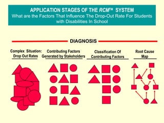APPLICATION STAGES OF THE  RCM TM   SYSTEM What are the Factors That Influence The Drop-Out Rate For Students with Disabil...
