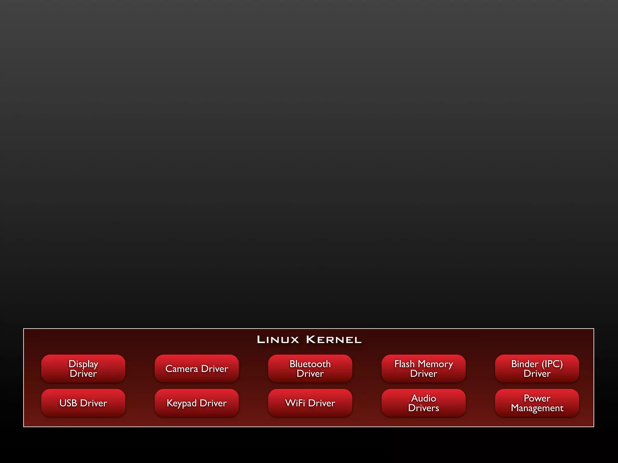 Linux Kernel
 Display     Camera Driver      Bluetooth     Flash Memory   Binder (IPC)
 Driver                           Driver          Driver        Driver

USB Driver   Keypad Driver      WiFi Driver     Audio          Power
                                                Drivers      Management
 