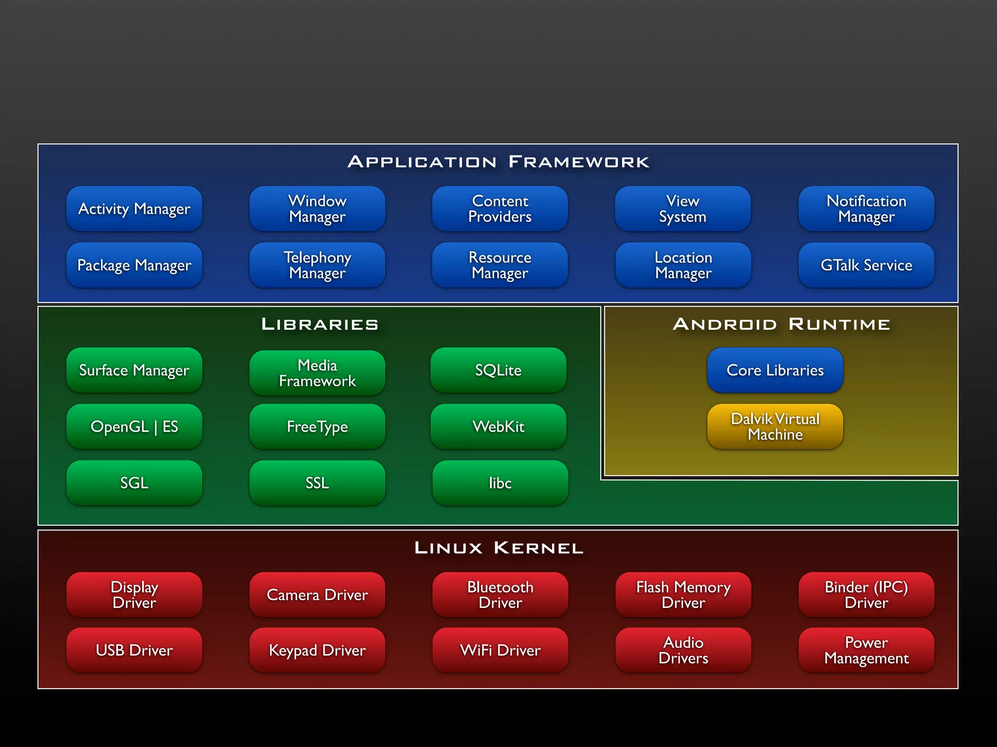 Application Framework

Activity Manager     Window            Content         View                       Notiﬁcation
                     Manager           Providers      System                       Manager

Package Manager      Telephony         Resource       Location                    GTalk Service
                      Manager          Manager        Manager


                   Libraries                            Android Runtime
Surface Manager        Media            SQLite                   Core Libraries
                    Framework

 OpenGL | ES         FreeType          WebKit                    Dalvik Virtual
                                                                   Machine

      SGL               SSL              libc


                                   Linux Kernel
    Display        Camera Driver      Bluetooth     Flash Memory                  Binder (IPC)
    Driver                              Driver          Driver                       Driver

  USB Driver       Keypad Driver      WiFi Driver     Audio                         Power
                                                      Drivers                     Management
 