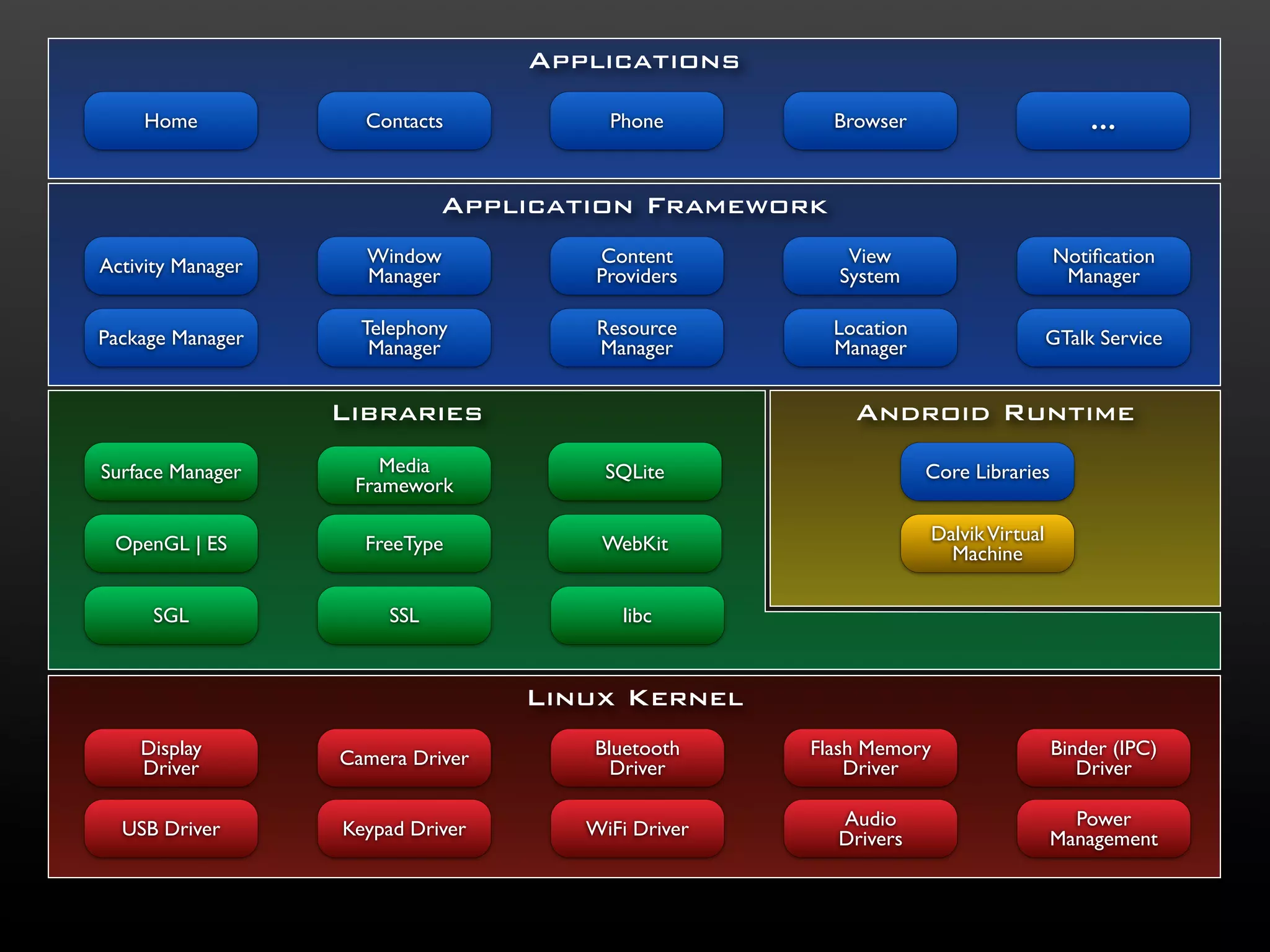 Applications

    Home             Contacts           Phone         Browser                         ...

                              Application Framework

Activity Manager     Window            Content         View                       Notiﬁcation
                     Manager           Providers      System                       Manager

Package Manager      Telephony         Resource       Location                    GTalk Service
                      Manager          Manager        Manager


                   Libraries                            Android Runtime
Surface Manager        Media            SQLite                   Core Libraries
                    Framework

 OpenGL | ES         FreeType          WebKit                    Dalvik Virtual
                                                                   Machine

      SGL               SSL              libc


                                   Linux Kernel
    Display        Camera Driver      Bluetooth     Flash Memory                  Binder (IPC)
    Driver                              Driver          Driver                       Driver

  USB Driver       Keypad Driver      WiFi Driver     Audio                         Power
                                                      Drivers                     Management
 