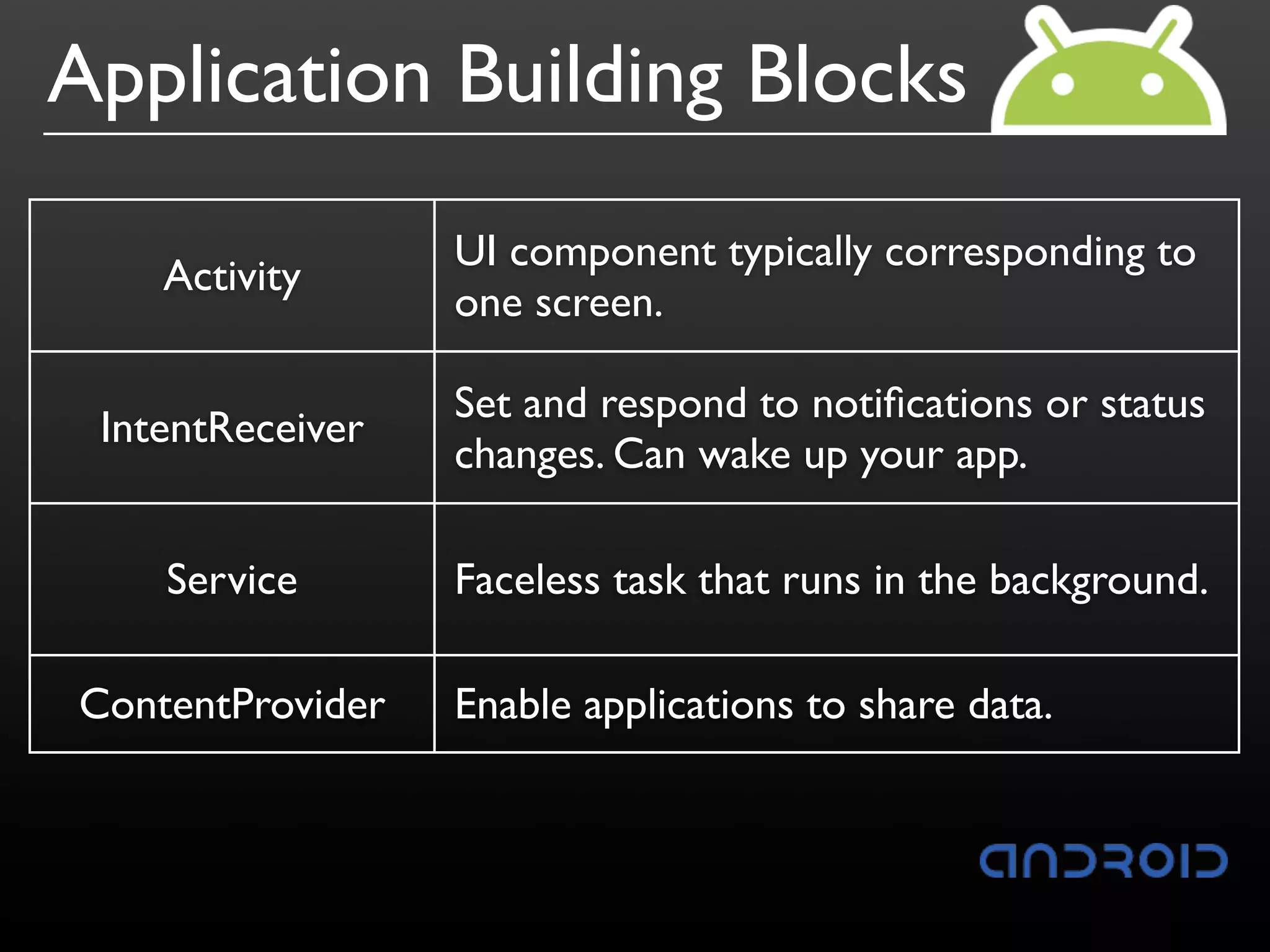 Application Building Blocks
                  UI component typically corresponding to
    Activity
                  one screen.

                  Set and respond to notiﬁcations or status
 IntentReceiver
                  changes. Can wake up your app.

    Service       Faceless task that runs in the background.

ContentProvider   Enable applications to share data.
 