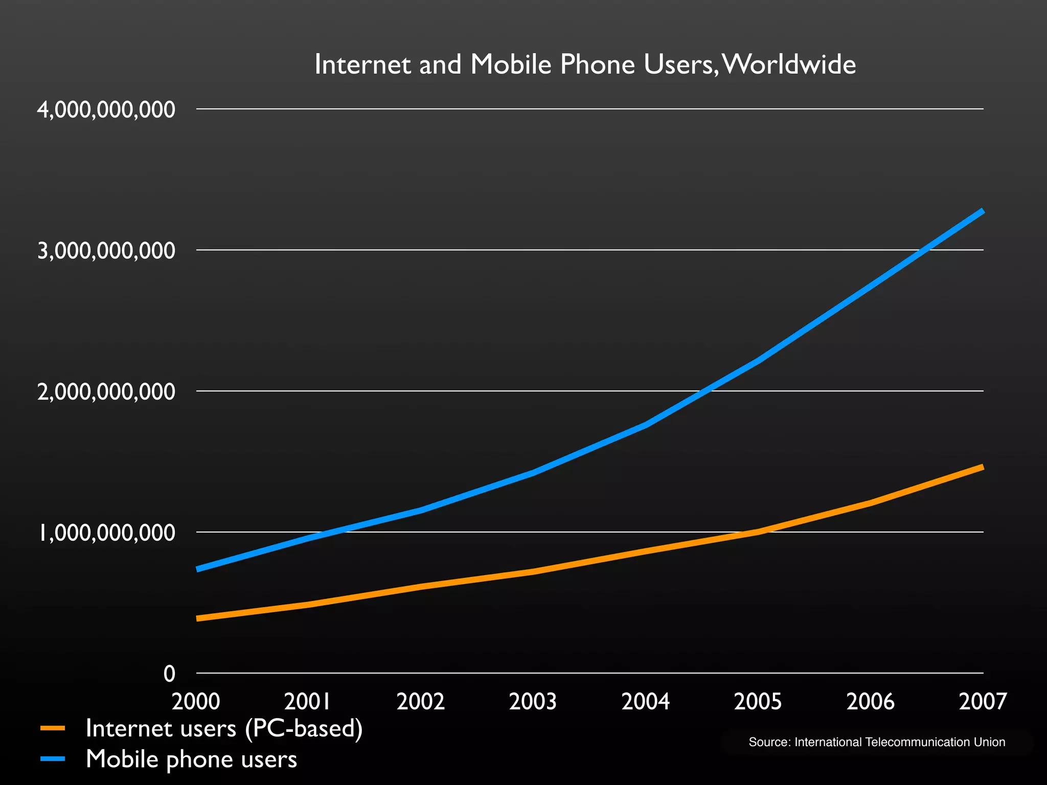 Internet and Mobile Phone Users, Worldwide
4,000,000,000




3,000,000,000




2,000,000,000




1,000,000,000




           0
            2000     2001       2002   2003    2004     2005              2006               2007
    Internet users (PC-based)                            Source: International Telecommunication Union
    Mobile phone users
 