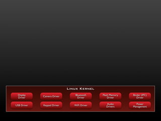 Linux Kernel
 Display     Camera Driver      Bluetooth     Flash Memory   Binder (IPC)
 Driver                           Driver          Driver        Driver

USB Driver   Keypad Driver      WiFi Driver     Audio          Power
                                                Drivers      Management
 