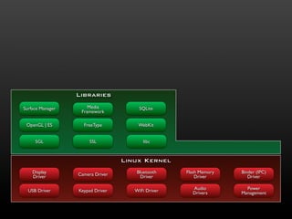 Libraries
Surface Manager       Media            SQLite
                   Framework

 OpenGL | ES        FreeType          WebKit


     SGL               SSL              libc


                                  Linux Kernel
    Display       Camera Driver      Bluetooth     Flash Memory   Binder (IPC)
    Driver                             Driver          Driver        Driver

  USB Driver      Keypad Driver      WiFi Driver     Audio          Power
                                                     Drivers      Management
 