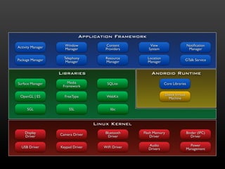 Application Framework

Activity Manager     Window            Content         View                       Notiﬁcation
                     Manager           Providers      System                       Manager

Package Manager      Telephony         Resource       Location                    GTalk Service
                      Manager          Manager        Manager


                   Libraries                            Android Runtime
Surface Manager        Media            SQLite                   Core Libraries
                    Framework

 OpenGL | ES         FreeType          WebKit                    Dalvik Virtual
                                                                   Machine

      SGL               SSL              libc


                                   Linux Kernel
    Display        Camera Driver      Bluetooth     Flash Memory                  Binder (IPC)
    Driver                              Driver          Driver                       Driver

  USB Driver       Keypad Driver      WiFi Driver     Audio                         Power
                                                      Drivers                     Management
 