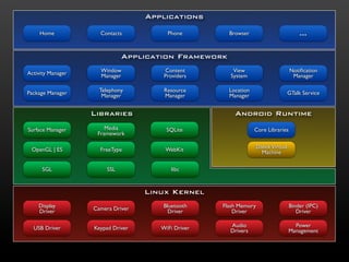 Applications

    Home             Contacts           Phone         Browser                         ...

                              Application Framework

Activity Manager     Window            Content         View                       Notiﬁcation
                     Manager           Providers      System                       Manager

Package Manager      Telephony         Resource       Location                    GTalk Service
                      Manager          Manager        Manager


                   Libraries                            Android Runtime
Surface Manager        Media            SQLite                   Core Libraries
                    Framework

 OpenGL | ES         FreeType          WebKit                    Dalvik Virtual
                                                                   Machine

      SGL               SSL              libc


                                   Linux Kernel
    Display        Camera Driver      Bluetooth     Flash Memory                  Binder (IPC)
    Driver                              Driver          Driver                       Driver

  USB Driver       Keypad Driver      WiFi Driver     Audio                         Power
                                                      Drivers                     Management
 