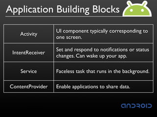 Application Building Blocks
                  UI component typically corresponding to
    Activity
                  one screen.

                  Set and respond to notiﬁcations or status
 IntentReceiver
                  changes. Can wake up your app.

    Service       Faceless task that runs in the background.

ContentProvider   Enable applications to share data.
 