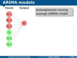 ARIMA models
yt−1
yt−2
yt−3
εt
εt−1
εt−2
yt
Inputs Output
Automatic algorithms for time series forecasting ARIMA modelling 37
Autoregression moving
average (ARMA) model
 