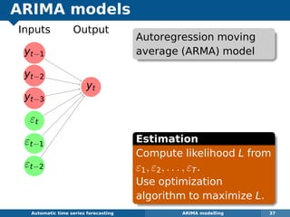 ARIMA models
yt−1
yt−2
yt−3
εt
εt−1
εt−2
yt
Inputs Output
Automatic algorithms for time series forecasting ARIMA modelling 37
Autoregression moving
average (ARMA) model
Estimation
Compute likelihood L from
ε1, ε2, . . . , εT.
Use optimization
algorithm to maximize L.
 