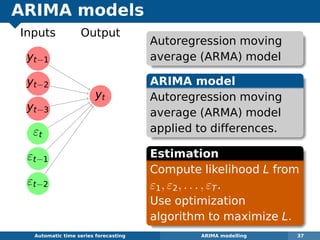 ARIMA models
yt−1
yt−2
yt−3
εt
εt−1
εt−2
yt
Inputs Output
Automatic algorithms for time series forecasting ARIMA modelling 37
Autoregression moving
average (ARMA) model
Estimation
Compute likelihood L from
ε1, ε2, . . . , εT.
Use optimization
algorithm to maximize L.
ARIMA model
Autoregression moving
average (ARMA) model
applied to differences.
 