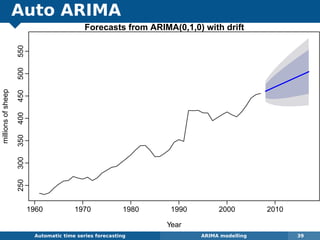 Auto ARIMA
Automatic algorithms for time series forecasting ARIMA modelling 39
Forecasts from ARIMA(0,1,0) with drift
Year
millionsofsheep
1960 1970 1980 1990 2000 2010
250300350400450500550
 