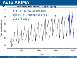 Auto ARIMA
fit - auto.arima(h02)
fcast - forecast(fit)
plot(fcast)
Automatic algorithms for time series forecasting ARIMA modelling 42
Forecasts from ARIMA(3,1,3)(0,1,1)[12]
Year
Totalscripts(millions)
1995 2000 2005 2010
0.40.60.81.01.21.4
 