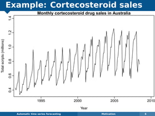Example: Cortecosteroid sales
Automatic algorithms for time series forecasting Motivation 6
Monthly cortecosteroid drug sales in Australia
Year
Totalscripts(millions)
1995 2000 2005 2010
0.40.60.81.01.21.4
 