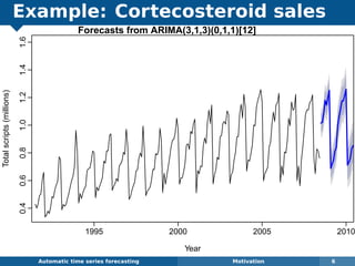 Example: Cortecosteroid sales
Automatic algorithms for time series forecasting Motivation 6
Forecasts from ARIMA(3,1,3)(0,1,1)[12]
Year
Totalscripts(millions)
1995 2000 2005 2010
0.40.60.81.01.21.41.6
 