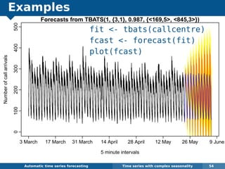 Examples
fit - tbats(callcentre)
fcast - forecast(fit)
plot(fcast)
Automatic algorithms for time series forecasting Time series with complex seasonality 54
Forecasts from TBATS(1, {3,1}, 0.987, {169,5, 845,3})
5 minute intervals
Numberofcallarrivals
0100200300400500
3 March 17 March 31 March 14 April 28 April 12 May 26 May 9 June
 