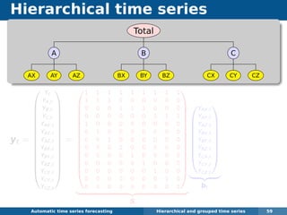 Hierarchical time series
Total
A
AX AY AZ
B
BX BY BZ
C
CX CY CZ
yt =












Yt
YA,t
YB,t
YC,t
YAX,t
YAY,t
YAZ,t
YBX,t
YBY,t
YBZ,t
YCX,t
YCY,t
YCZ,t












=












1 1 1 1 1 1 1 1 1
1 1 1 0 0 0 0 0 0
0 0 0 1 1 1 0 0 0
0 0 0 0 0 0 1 1 1
1 0 0 0 0 0 0 0 0
0 1 0 0 0 0 0 0 0
0 0 1 0 0 0 0 0 0
0 0 0 1 0 0 0 0 0
0 0 0 0 1 0 0 0 0
0 0 0 0 0 1 0 0 0
0 0 0 0 0 0 1 0 0
0 0 0 0 0 0 0 1 0
0 0 0 0 0 0 0 0 1












S







YAX,t
YAY,t
YAZ,t
YBX,t
YBY,t
YBZ,t
YCX,t
YCY,t
YCZ,t







bt
Automatic algorithms for time series forecasting Hierarchical and grouped time series 59
 