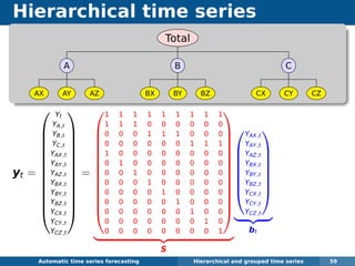 Hierarchical time series
Total
A
AX AY AZ
B
BX BY BZ
C
CX CY CZ
yt =












Yt
YA,t
YB,t
YC,t
YAX,t
YAY,t
YAZ,t
YBX,t
YBY,t
YBZ,t
YCX,t
YCY,t
YCZ,t












=












1 1 1 1 1 1 1 1 1
1 1 1 0 0 0 0 0 0
0 0 0 1 1 1 0 0 0
0 0 0 0 0 0 1 1 1
1 0 0 0 0 0 0 0 0
0 1 0 0 0 0 0 0 0
0 0 1 0 0 0 0 0 0
0 0 0 1 0 0 0 0 0
0 0 0 0 1 0 0 0 0
0 0 0 0 0 1 0 0 0
0 0 0 0 0 0 1 0 0
0 0 0 0 0 0 0 1 0
0 0 0 0 0 0 0 0 1












S







YAX,t
YAY,t
YAZ,t
YBX,t
YBY,t
YBZ,t
YCX,t
YCY,t
YCZ,t







bt
Automatic algorithms for time series forecasting Hierarchical and grouped time series 59
 