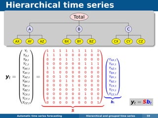 Hierarchical time series
Total
A
AX AY AZ
B
BX BY BZ
C
CX CY CZ
yt =












Yt
YA,t
YB,t
YC,t
YAX,t
YAY,t
YAZ,t
YBX,t
YBY,t
YBZ,t
YCX,t
YCY,t
YCZ,t












=












1 1 1 1 1 1 1 1 1
1 1 1 0 0 0 0 0 0
0 0 0 1 1 1 0 0 0
0 0 0 0 0 0 1 1 1
1 0 0 0 0 0 0 0 0
0 1 0 0 0 0 0 0 0
0 0 1 0 0 0 0 0 0
0 0 0 1 0 0 0 0 0
0 0 0 0 1 0 0 0 0
0 0 0 0 0 1 0 0 0
0 0 0 0 0 0 1 0 0
0 0 0 0 0 0 0 1 0
0 0 0 0 0 0 0 0 1












S







YAX,t
YAY,t
YAZ,t
YBX,t
YBY,t
YBZ,t
YCX,t
YCY,t
YCZ,t







bt
Automatic algorithms for time series forecasting Hierarchical and grouped time series 59
yt = Sbt
 