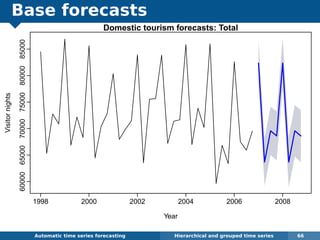 Base forecasts
Automatic algorithms for time series forecasting Hierarchical and grouped time series 66
Domestic tourism forecasts: Total
Year
Visitornights
1998 2000 2002 2004 2006 2008
600006500070000750008000085000
 