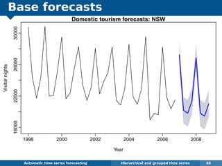 Base forecasts
Automatic algorithms for time series forecasting Hierarchical and grouped time series 66
Domestic tourism forecasts: NSW
Year
Visitornights
1998 2000 2002 2004 2006 2008
18000220002600030000
 