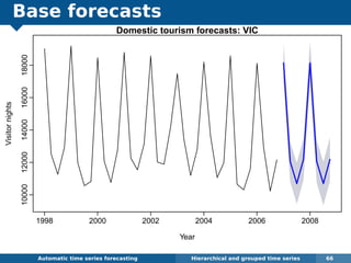 Base forecasts
Automatic algorithms for time series forecasting Hierarchical and grouped time series 66
Domestic tourism forecasts: VIC
Year
Visitornights
1998 2000 2002 2004 2006 2008
1000012000140001600018000
 