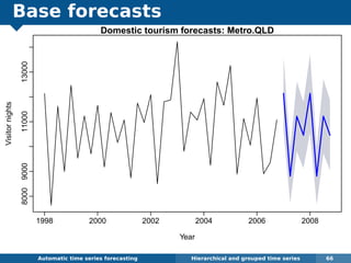 Base forecasts
Automatic algorithms for time series forecasting Hierarchical and grouped time series 66
Domestic tourism forecasts: Metro.QLD
Year
Visitornights
1998 2000 2002 2004 2006 2008
800090001100013000
 