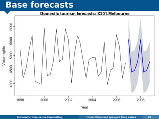 Base forecasts
Automatic algorithms for time series forecasting Hierarchical and grouped time series 66
Domestic tourism forecasts: X201.Melbourne
Year
Visitornights
1998 2000 2002 2004 2006 2008
40004500500055006000
 