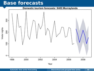 Base forecasts
Automatic algorithms for time series forecasting Hierarchical and grouped time series 66
Domestic tourism forecasts: X402.Murraylands
Year
Visitornights
1998 2000 2002 2004 2006 2008
0100200300
 