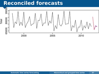 Reconciled forecasts
Automatic algorithms for time series forecasting Hierarchical and grouped time series 67
Total
2000 2005 2010
650008000095000
 