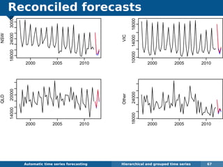Reconciled forecasts
Automatic algorithms for time series forecasting Hierarchical and grouped time series 67
NSW
2000 2005 2010
180002400030000
VIC
2000 2005 2010
100001400018000
QLD
2000 2005 2010
1400020000
Other 2000 2005 2010
1800024000
 