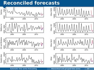 Reconciled forecasts
Automatic algorithms for time series forecasting Hierarchical and grouped time series 67
Sydney
2000 2005 2010
40007000
OtherNSW
2000 2005 2010
1400022000
Melbourne
2000 2005 2010
40005000
OtherVIC
2000 2005 2010
600012000
GCandBrisbane
2000 2005 2010
60009000
OtherQLD
2000 2005 2010
600012000
Capitalcities
2000 2005 2010
1400020000
Other
2000 2005 2010
55007500
 