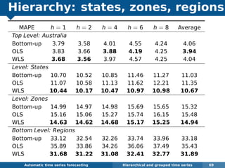 Hierarchy: states, zones, regions
MAPE h = 1 h = 2 h = 4 h = 6 h = 8 Average
Top Level: Australia
Bottom-up 3.79 3.58 4.01 4.55 4.24 4.06
OLS 3.83 3.66 3.88 4.19 4.25 3.94
WLS 3.68 3.56 3.97 4.57 4.25 4.04
Level: States
Bottom-up 10.70 10.52 10.85 11.46 11.27 11.03
OLS 11.07 10.58 11.13 11.62 12.21 11.35
WLS 10.44 10.17 10.47 10.97 10.98 10.67
Level: Zones
Bottom-up 14.99 14.97 14.98 15.69 15.65 15.32
OLS 15.16 15.06 15.27 15.74 16.15 15.48
WLS 14.63 14.62 14.68 15.17 15.25 14.94
Bottom Level: Regions
Bottom-up 33.12 32.54 32.26 33.74 33.96 33.18
OLS 35.89 33.86 34.26 36.06 37.49 35.43
WLS 31.68 31.22 31.08 32.41 32.77 31.89
Automatic algorithms for time series forecasting Hierarchical and grouped time series 69
 