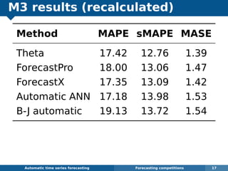 M3 results (recalculated)
Method MAPE sMAPE MASE
Theta 17.42 12.76 1.39
ForecastPro 18.00 13.06 1.47
ForecastX 17.35 13.09 1.42
Automatic ANN 17.18 13.98 1.53
B-J automatic 19.13 13.72 1.54
Automatic algorithms for time series forecasting Forecasting competitions 17
 